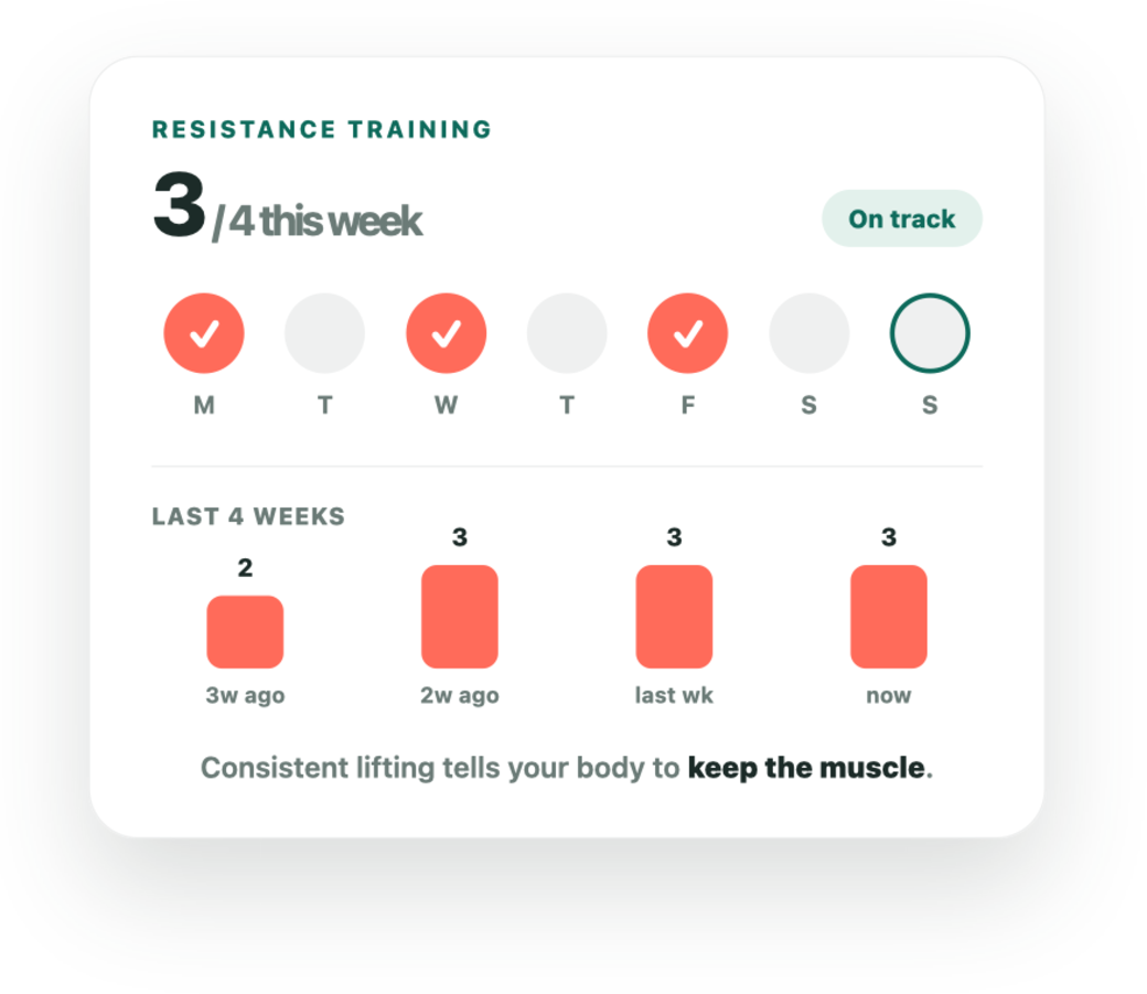 Resistance training tracker — sessions this week and 4-week trend